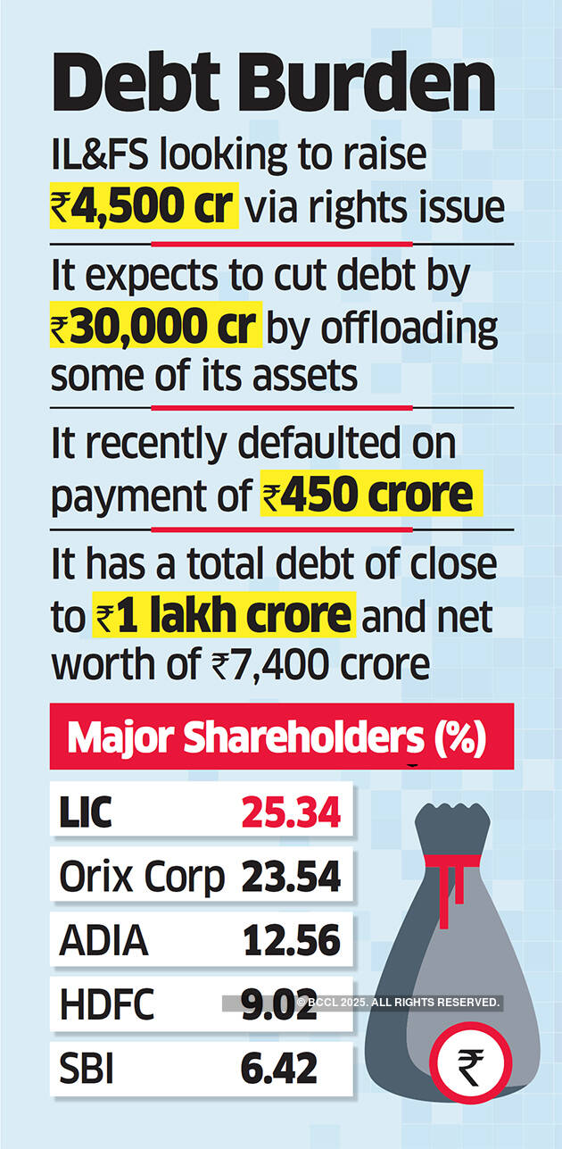 Cash-strapped IL&FS may get a Rs 1,200 crore lifeline from LIC
