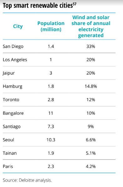 Jaipur ranks third in worldâs top 10 smart renewable cities list, Bengaluru comes sixth