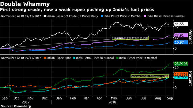 Record petrol and diesel prices a pain for Modi as Rupee resumes fall