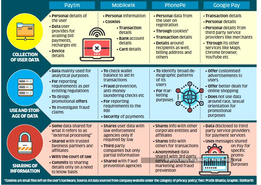 A look at the privacy rules of top payment firms in India