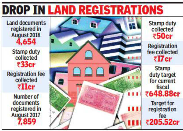 Land registrations declined by 50% in Kochi in August