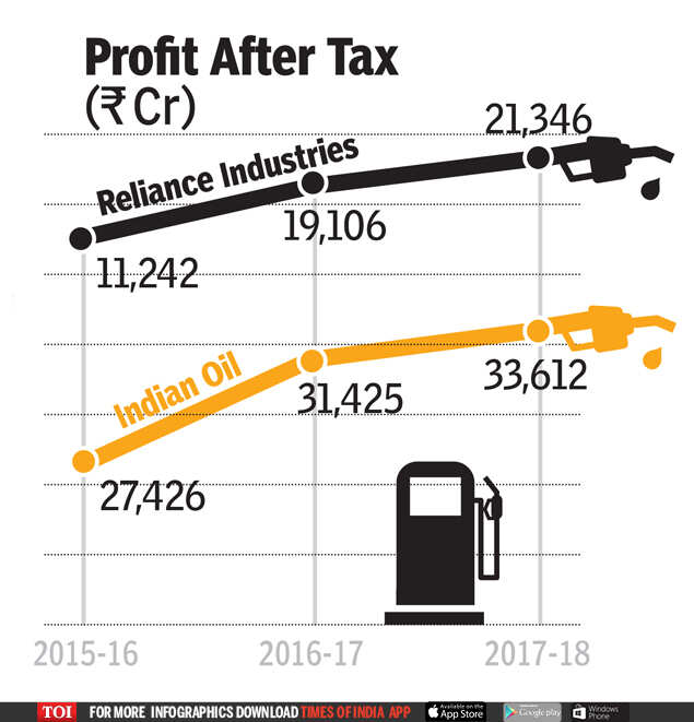 While high oil prices roil you, govt, oil companies are getting richer