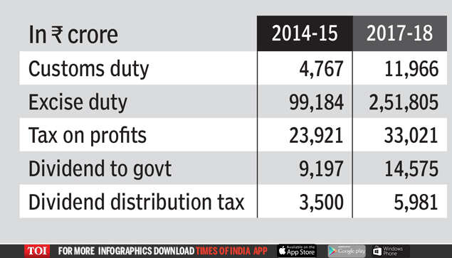 While high oil prices roil you, govt, oil companies are getting richer
