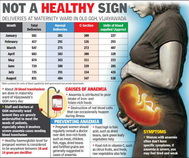70% women anaemic, GGH maternity unit turns into blood transfusion ward