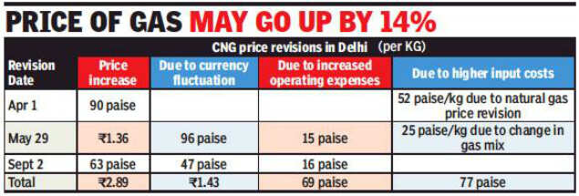 CNG to be costlier on rupee slide, gas price revision in October