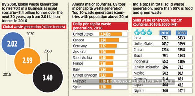 Global waste burden to rise 70% by 2050
