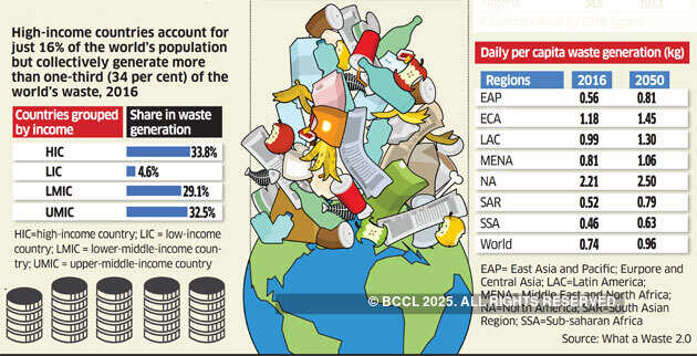 Global waste burden to rise 70% by 2050
