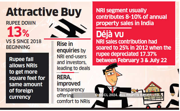 Home sales pick up as NRIs rush to gain from falling Rupee