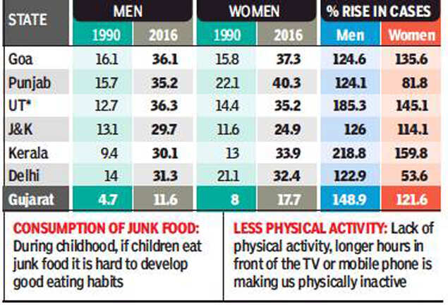 149% rise in obesity in Gujarat men
