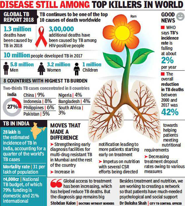Mumbai’s prime TB hospital sees double-digit decline in deaths