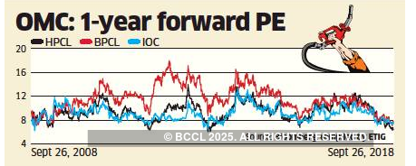 Rising crude in poll time to further erode PE of OMCs