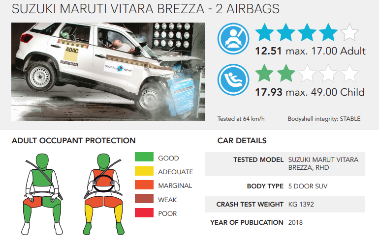 Maruti Suzuki Vitara Brezza Maruti Suzuki Vitara Brezza Gets Four Star Safety Rating From Global Ncap Auto News Et Auto