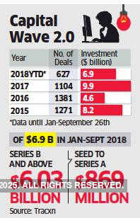 Investors add Rs 50k cr fuel to India’s startup engine in 2018