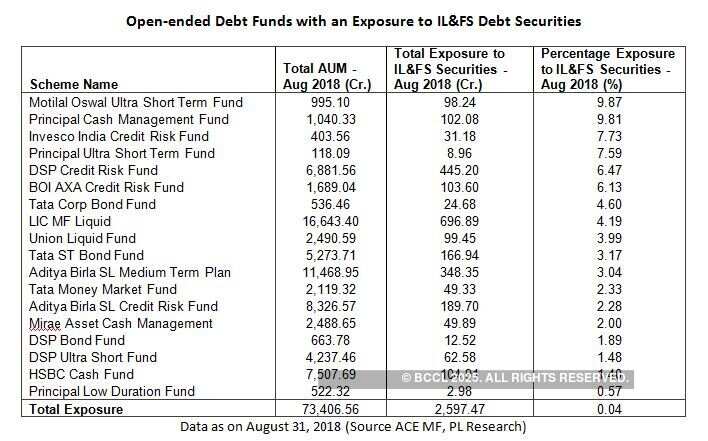 OPINION: How the IL&FS fiasco wiped out an entire year's gains in liquid funds