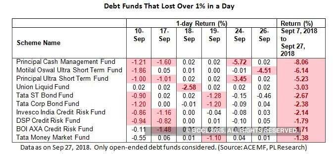 OPINION: How the IL&FS fiasco wiped out an entire year's gains in liquid funds