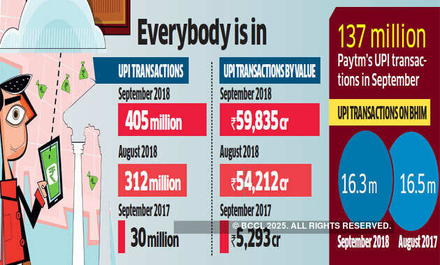 UPI transactions see 30% increase in September
