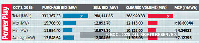 Spot power rate at decade high of Rs 18 per unit