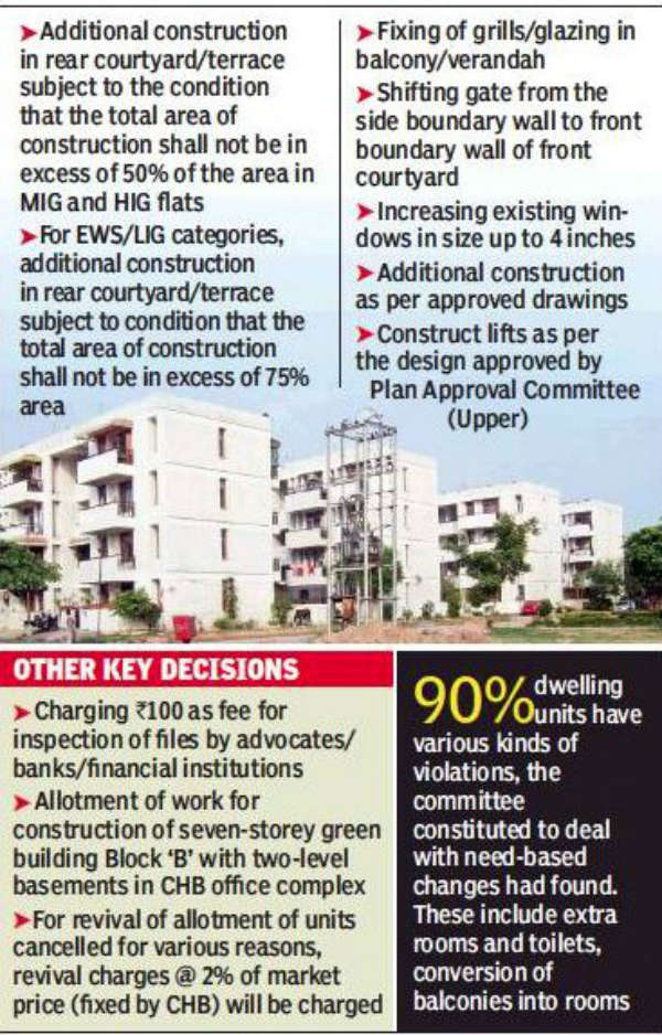 Chandigarh housing board's nod to extra room on terrace