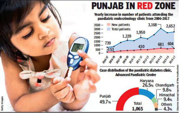Type 1 diabetes cases rise among kids in PGI