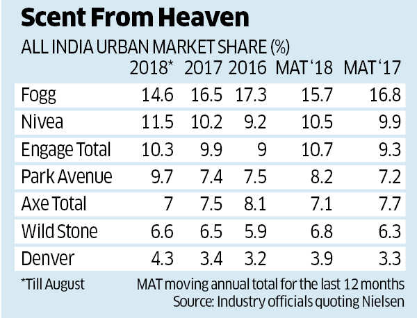 How Indian family businesses are taking on MNCs in deodorant industry