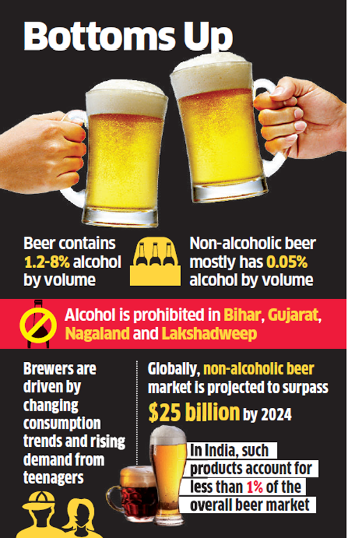 In dry Gujarat, liquor companies to fight over no-alcohol beer