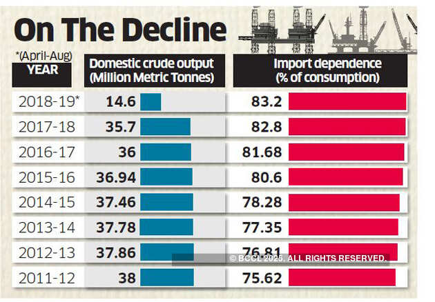Oil output drops 3.3% in April-August