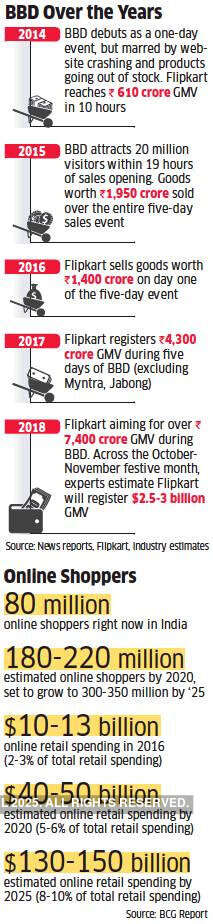 BBD: How this year’s festive season could prove transformative for Flipkart