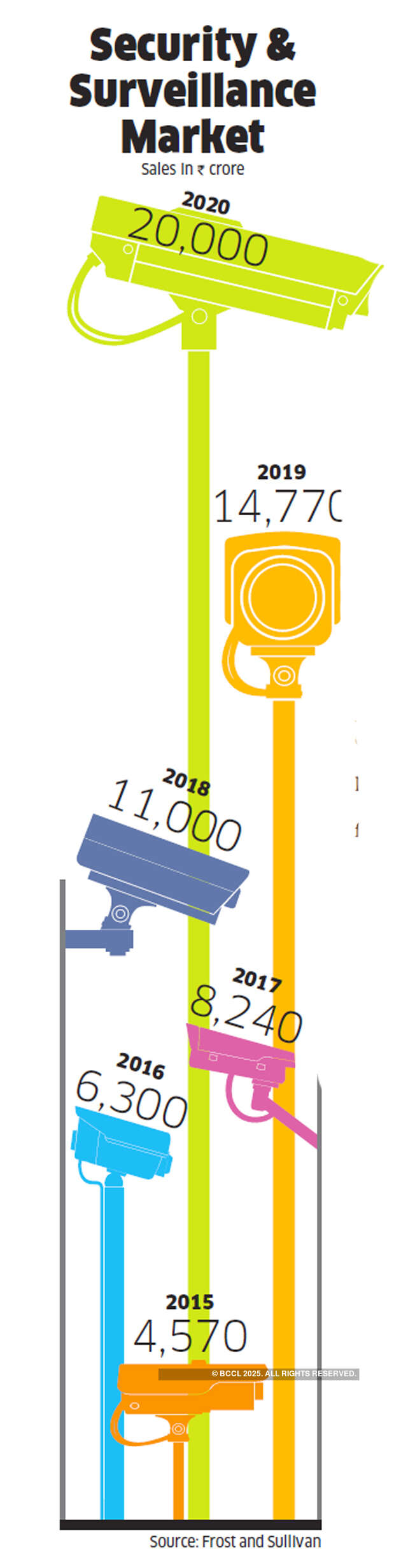 Sales of surveillance cameras are soaring, raising questions about privacy