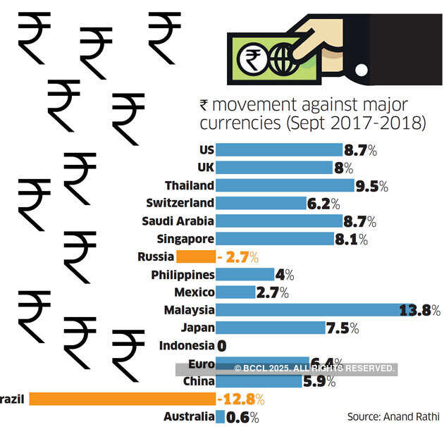 What the falling rupee did to businesses across India