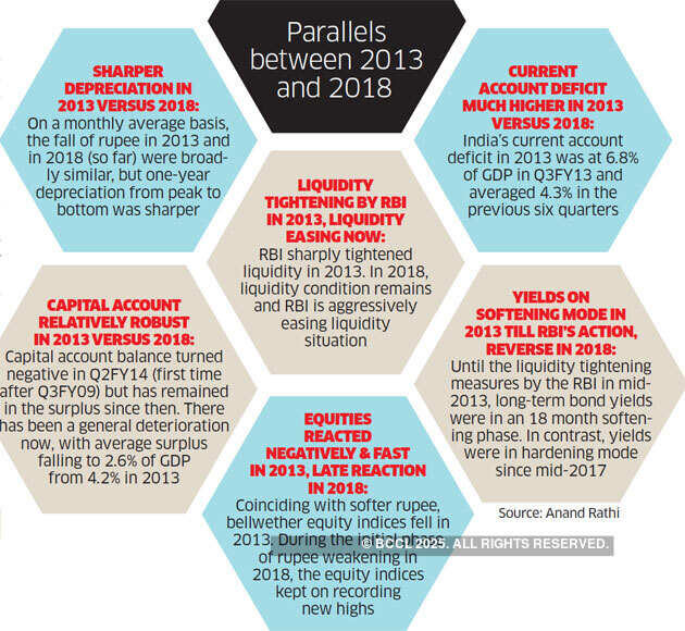 What the falling rupee did to businesses across India