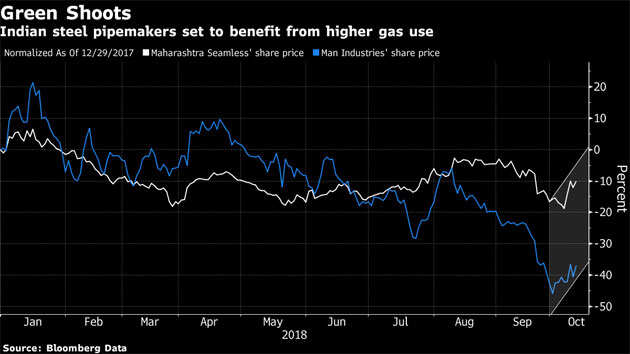 $10-billion clean air drive set to boost Indian steel pipe makers