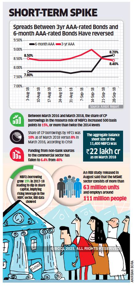 The coming SME squeeze: As funds run dry, the IL&FS contagion threatens the livelihood of millions