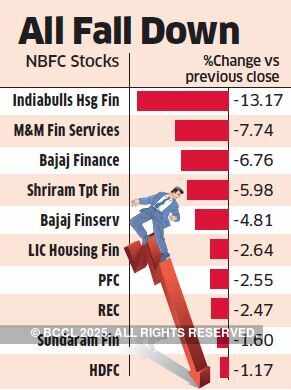Housing finance and realty stocks crash after Supertech defaults