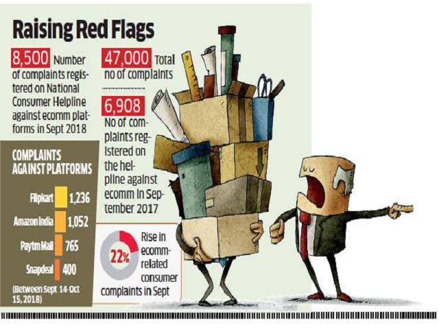 Consumer complaints may surge 20% in season of ecommerce sales