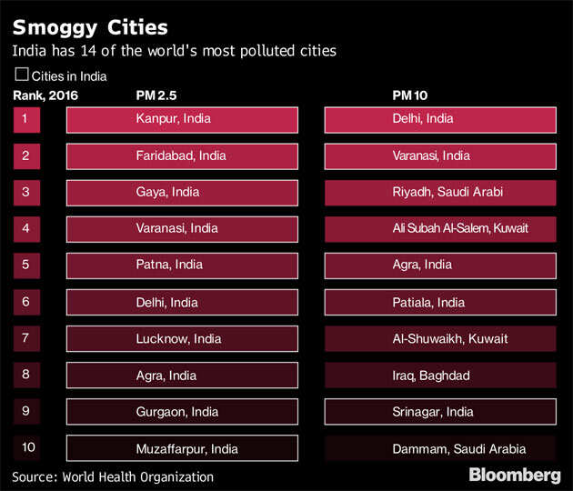 World’s fastest growing economy has the world’s most toxic air