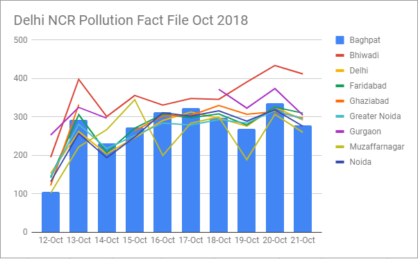 Delhi Air Pollution: #DelhiAirEmergency Trends as Air Quality Worsens in  Delhi NCR