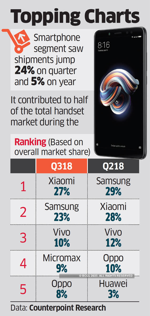 Xiaomi pips Samsung to take lead in smartphone race in India