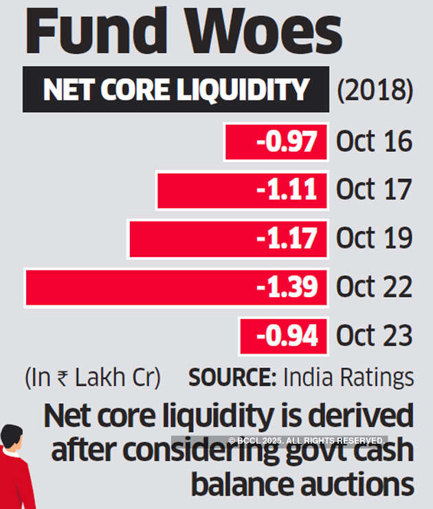Cash crunch in financial markets worsens further