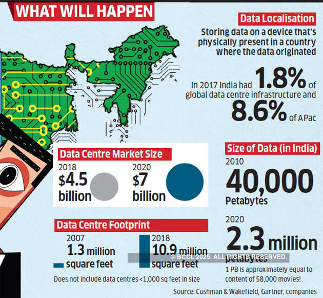 India's data localisation push can give rise to new business opportunity