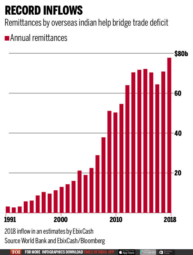 Rupee plunge may push remittances by NRIs to record high of $76 billion