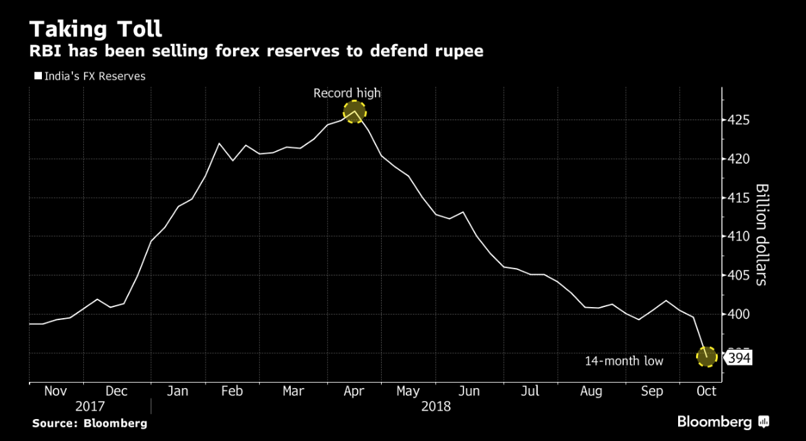 Dwindling forex pile may limit India's rupee defence: BofAML