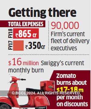Swiggy scores a 232% surge in revenue in FY18 at Rs 442 crore, inches closer to Zomato's FY18 revenue