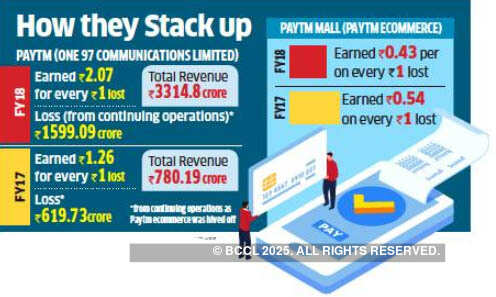 Paytm's losses go up 270% to Rs 3,393 crore driven by e-tail business