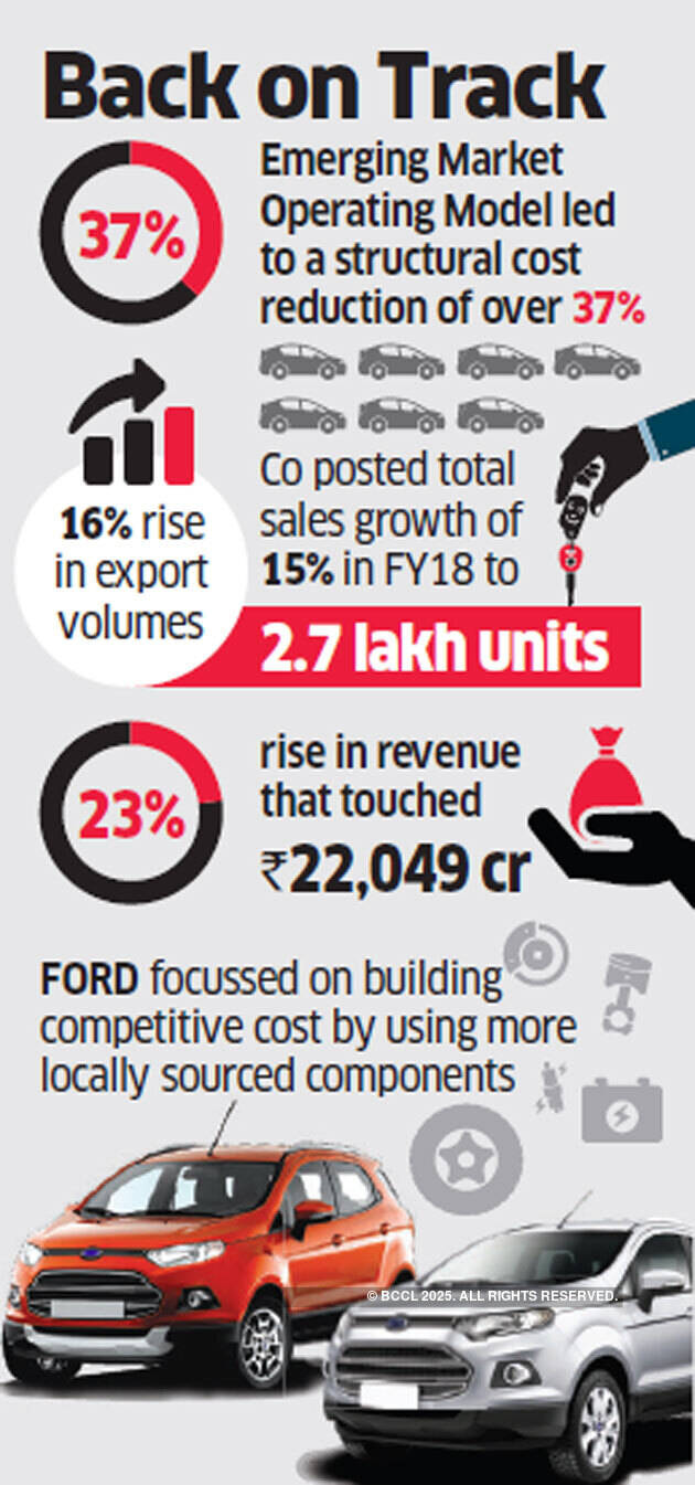 Ford Motor India drives into profit zone after eight years