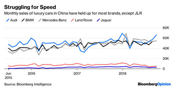Is Tata Motors' Jaguar Land Rover in trouble?