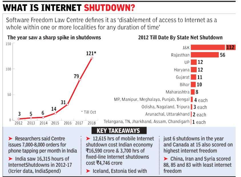India tops world with most Net shutdowns
