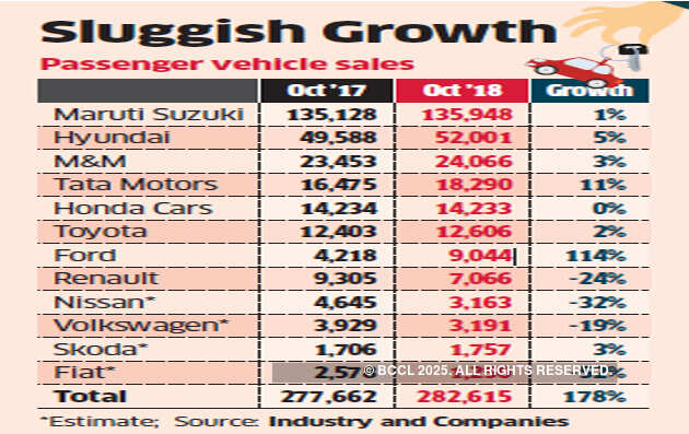 Car sales fail to impress but bike and scooter log strong growth this Diwali