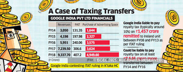 Google India tax row: $2 billion remittance in 5 years may add to tech giants load