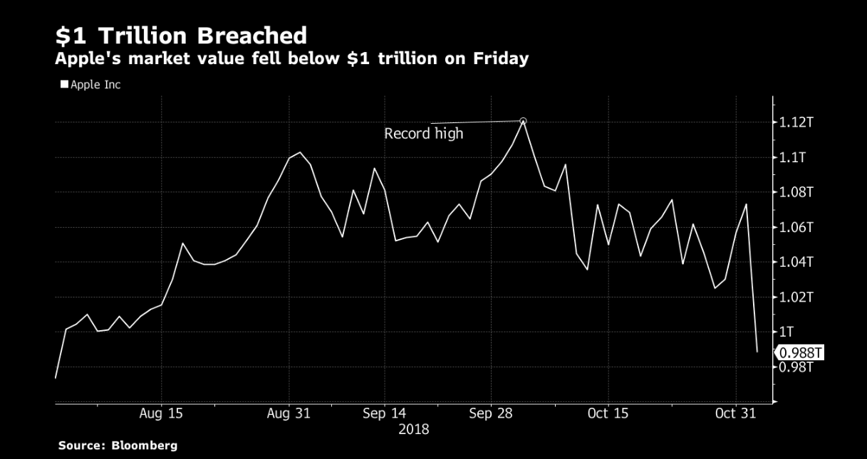 Apple m-cap falls below $1 trillion after earnings flop