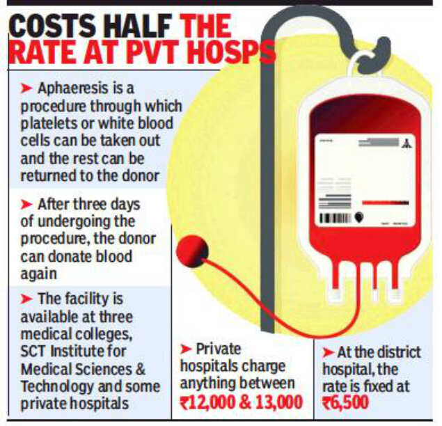 Kochi: District hospital gets licence for blood cell separation facility
